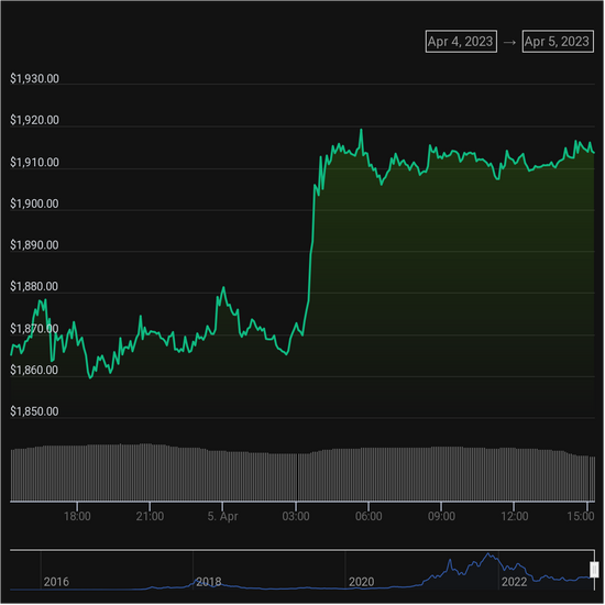 Ethereum Breaks Ahead Of Shapella Upgrade Lsd Tokens Boom