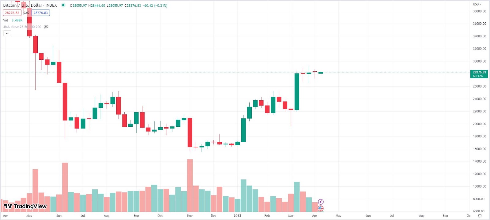 Bitcoin Hits K Will Cpi Data And Fomc Push Btc To The K Level