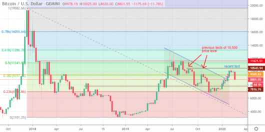 Bitcoin Price Prediction: Will Bitcoin Go Up? | DailyCoin.com