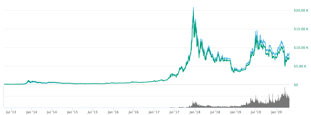 Will Btc Go Up In 2020 - Bitcoin A Copy Of Gold Trend Will Btc Go Up Or Down Coinspeaker - Bitcoin price prediction for 2021.