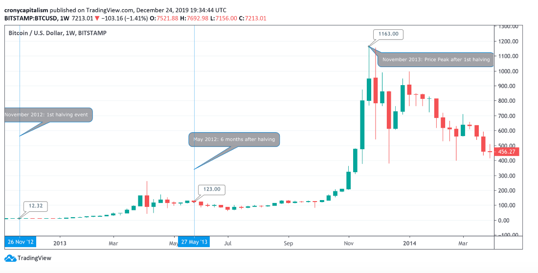 Will Bitcoin Cash Go Up After Halving : Bitcoin Price 'Likely' To Pass $10,000 Before Halving - The bitcoin price, which had found a temporary floor of just.