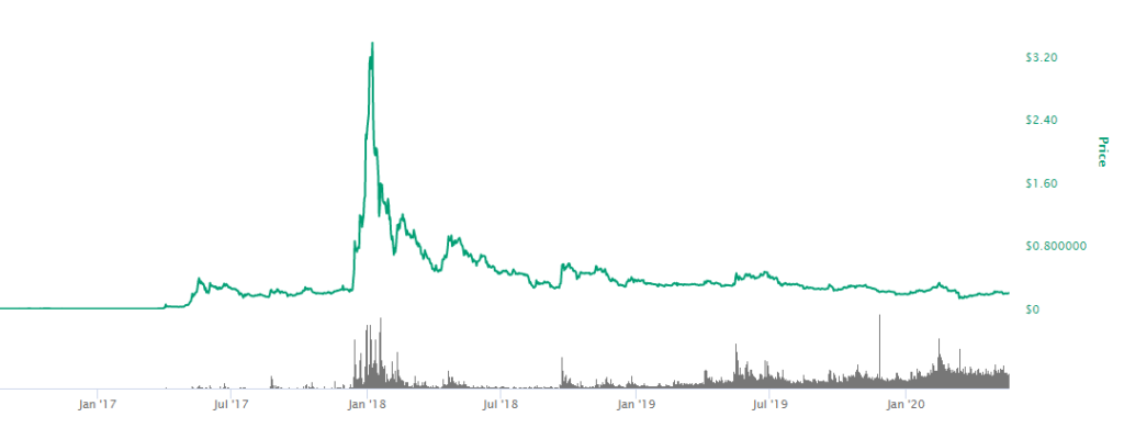 Xrp Price Prediction 2021 December : RIPPLE XRP PRICE PREDICTION! - RIPPLE XRP 2021 - RIPPLE ... : One of the crypto assets performing great this year in terms of providing a seamless.