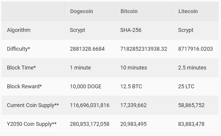 dogecoin core 7 years behind