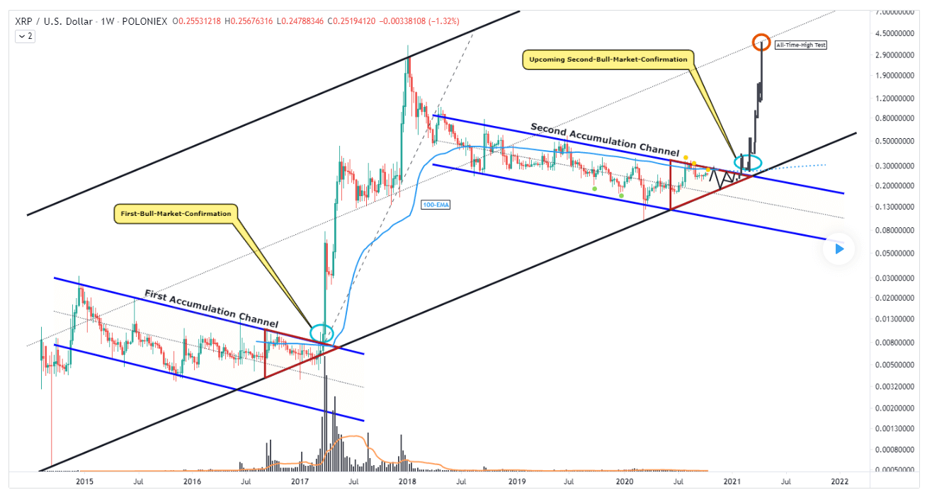 Xrp Price Prediction 2021 In Inr / Ripple (XRP) Price Prediction and Analysis in January 2021 ... / Usd inr price forecast 2021 indian rupee s four boosters to bolster its recovery from editorial.fxstreet.com see one of the most accurate xrp price predictions for 2021, 2022, 2023 on the market.