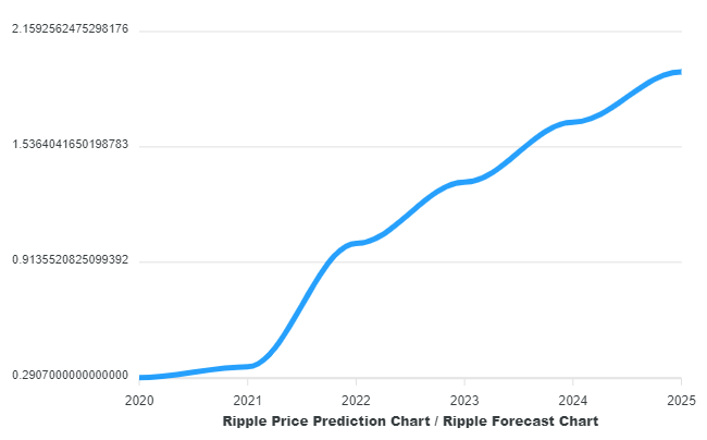 xrp (ripple) price prediction 2025 - forecast