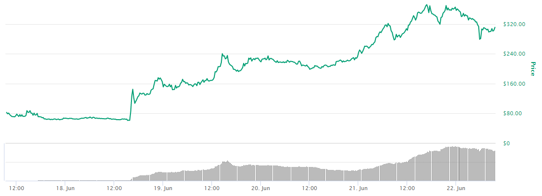 compound crypto price chart