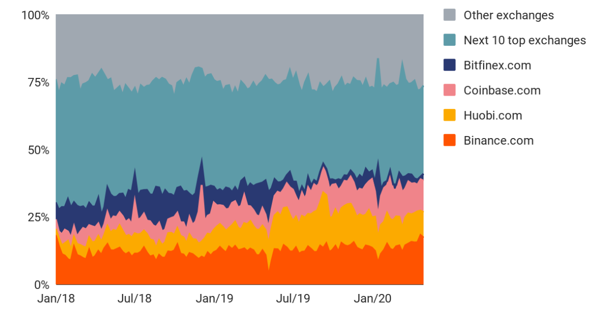 Bitcoin Mostly Held for a Long-Term Investment — DailyCoin