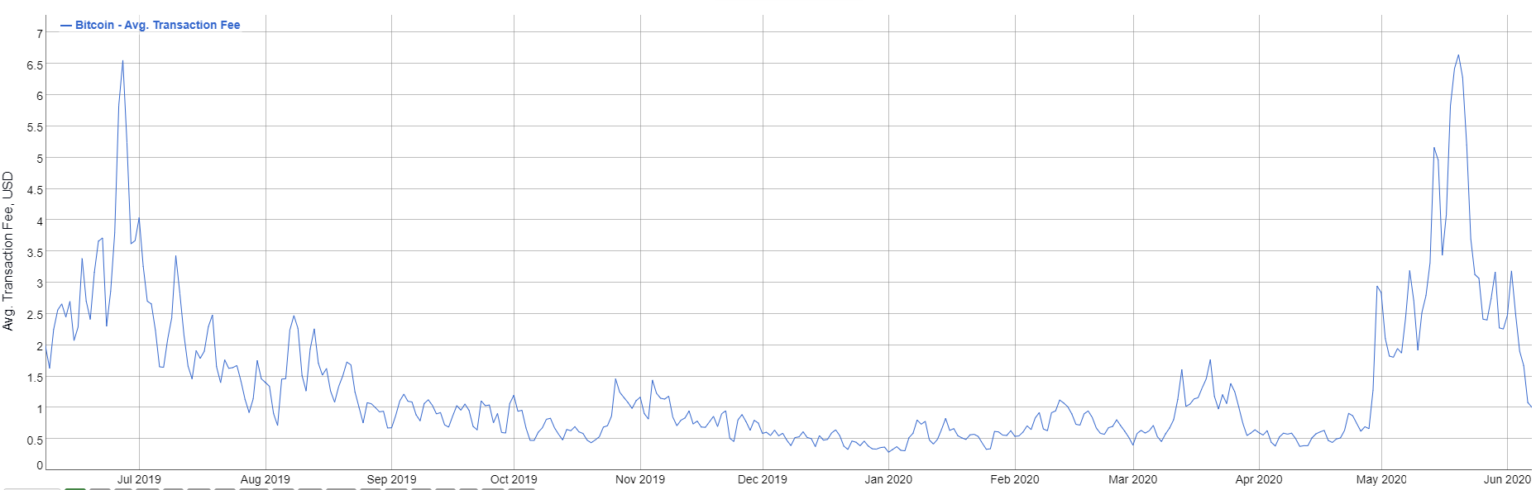 bitcoin transaction fees chart