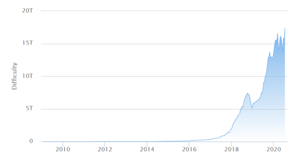 Bitcoin Mining Difficulty Reached New Record Highs — DailyCoin