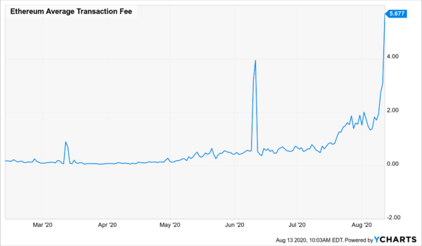 ethereum transaction fee today