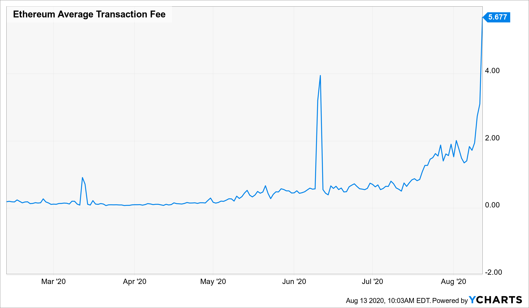 ethereum transaction fees