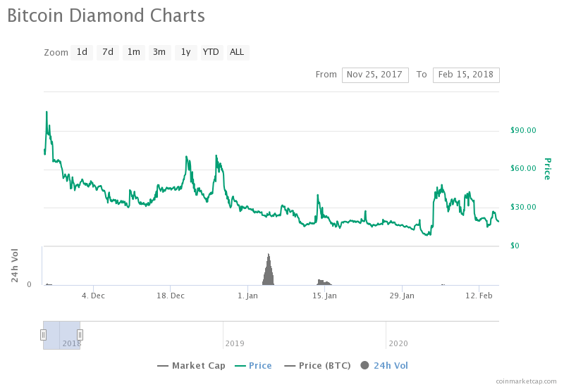 Bitcoin Diamond price history