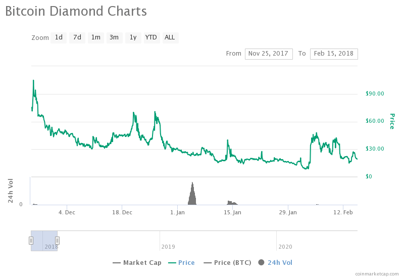 bitcoin diamond history