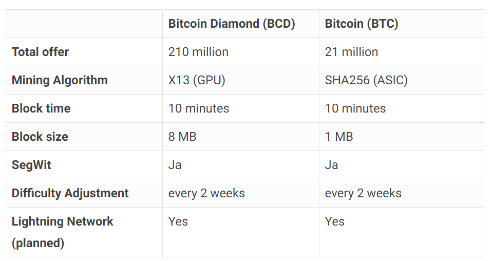 Bitcoin Diamond vs Bitcoin