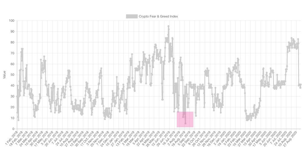 crypto fear and greed index -historical data