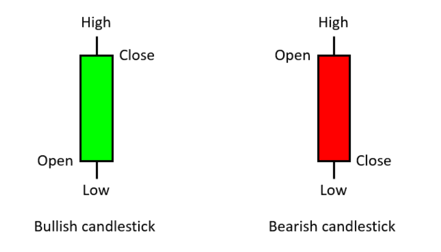 how to read bitcoin charts - candlestick