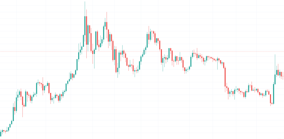 How to read cryptocurrency charts? - DailyCoin