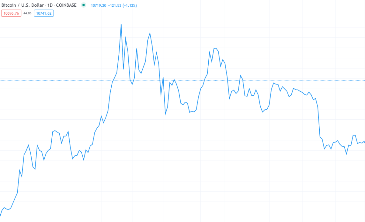 how to read cryptocurrency price charts