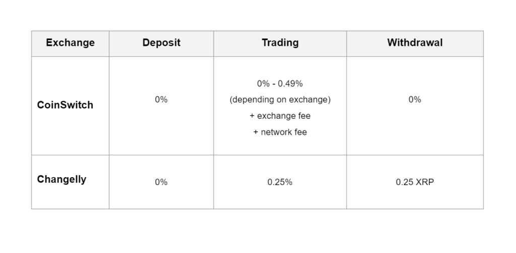 How To Buy Ripple (XRP) in the UK - DailyCoin