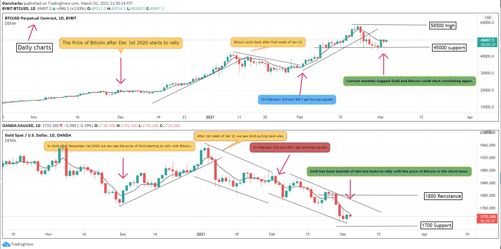 gold bitcoin correlation