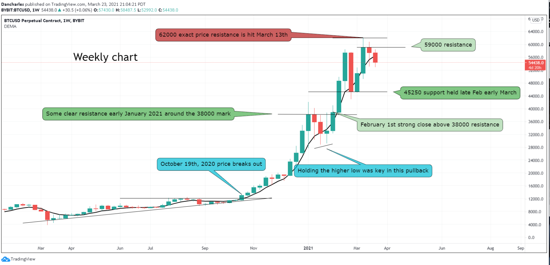 bitcoin price analysis today