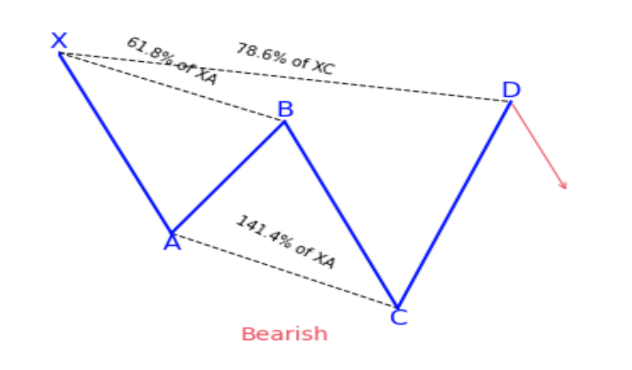 The Best Cypher Pattern Trading Strategy You Need to Know - DailyCoin