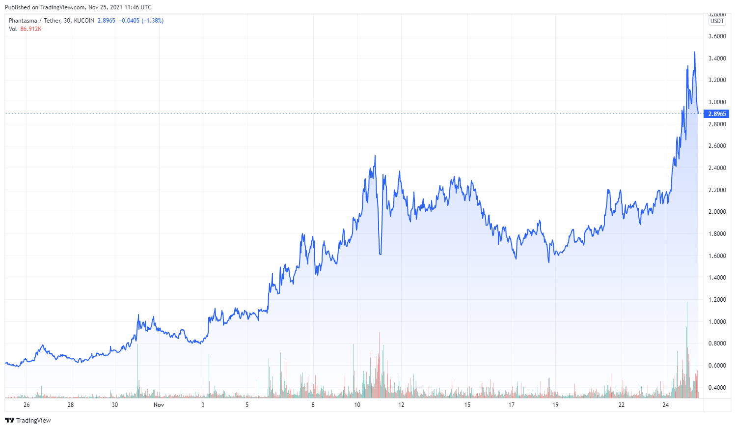 soul crypto price