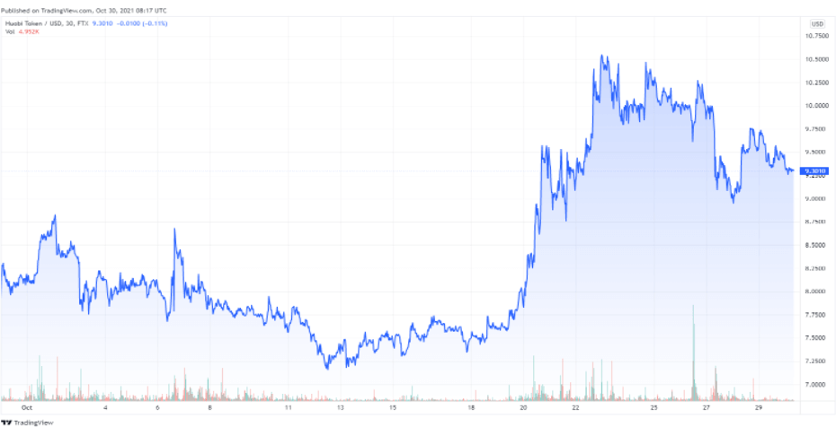 Huobi Token Ht Price Updates Recent Developments Future Events Community Dailycoin