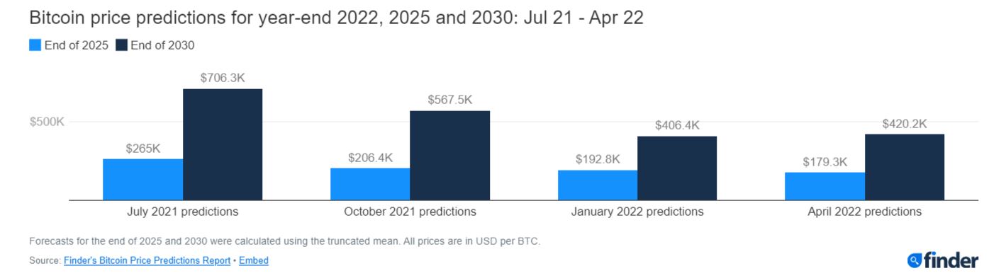 bitcoin price prediction 2022