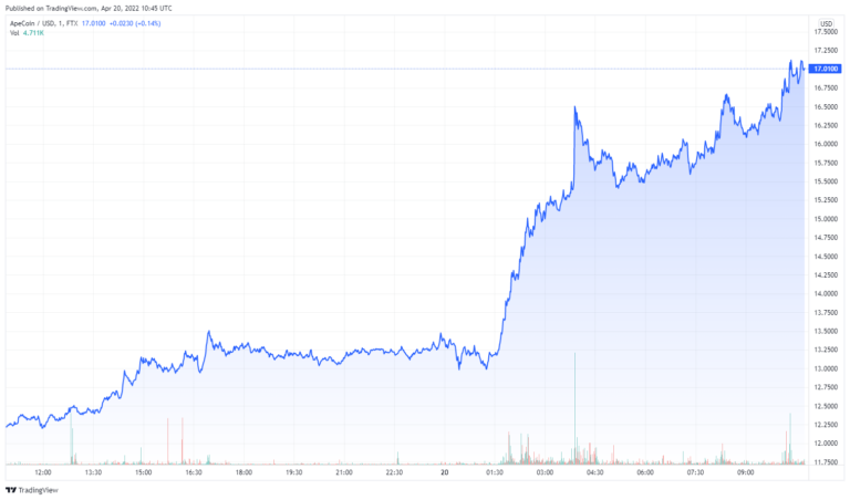 ape coin crypto chart