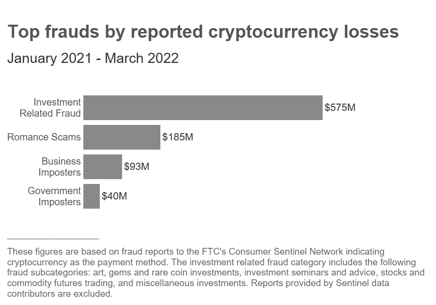FTC Report Crypto Scams