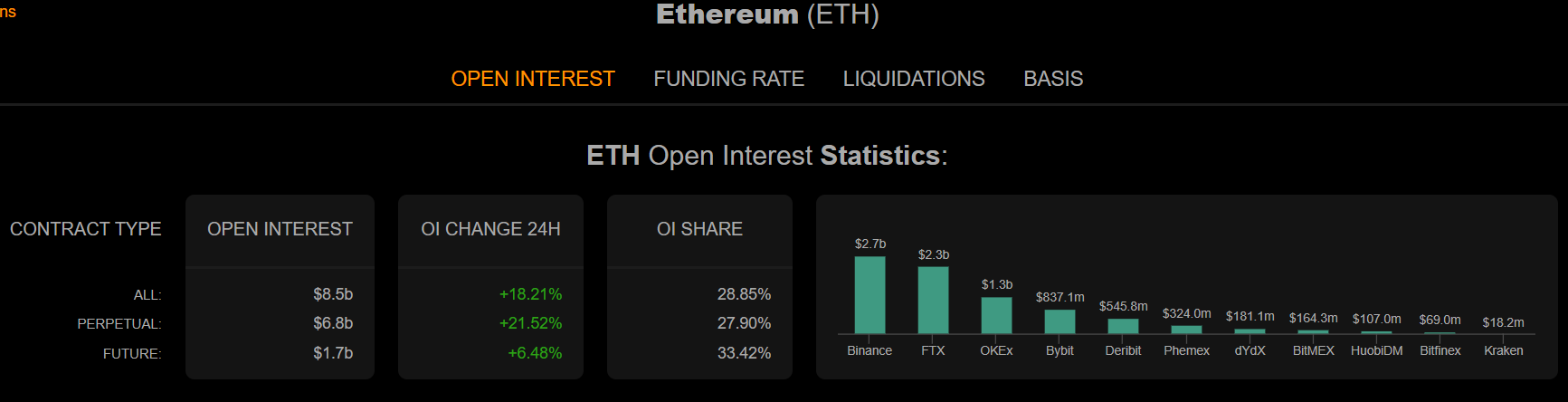 Ethereum (ETH) open interest statistics