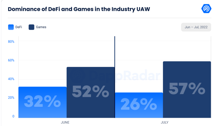 Dominance of DeFi UAW