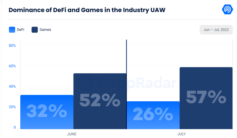 Domination de DeFi UAW