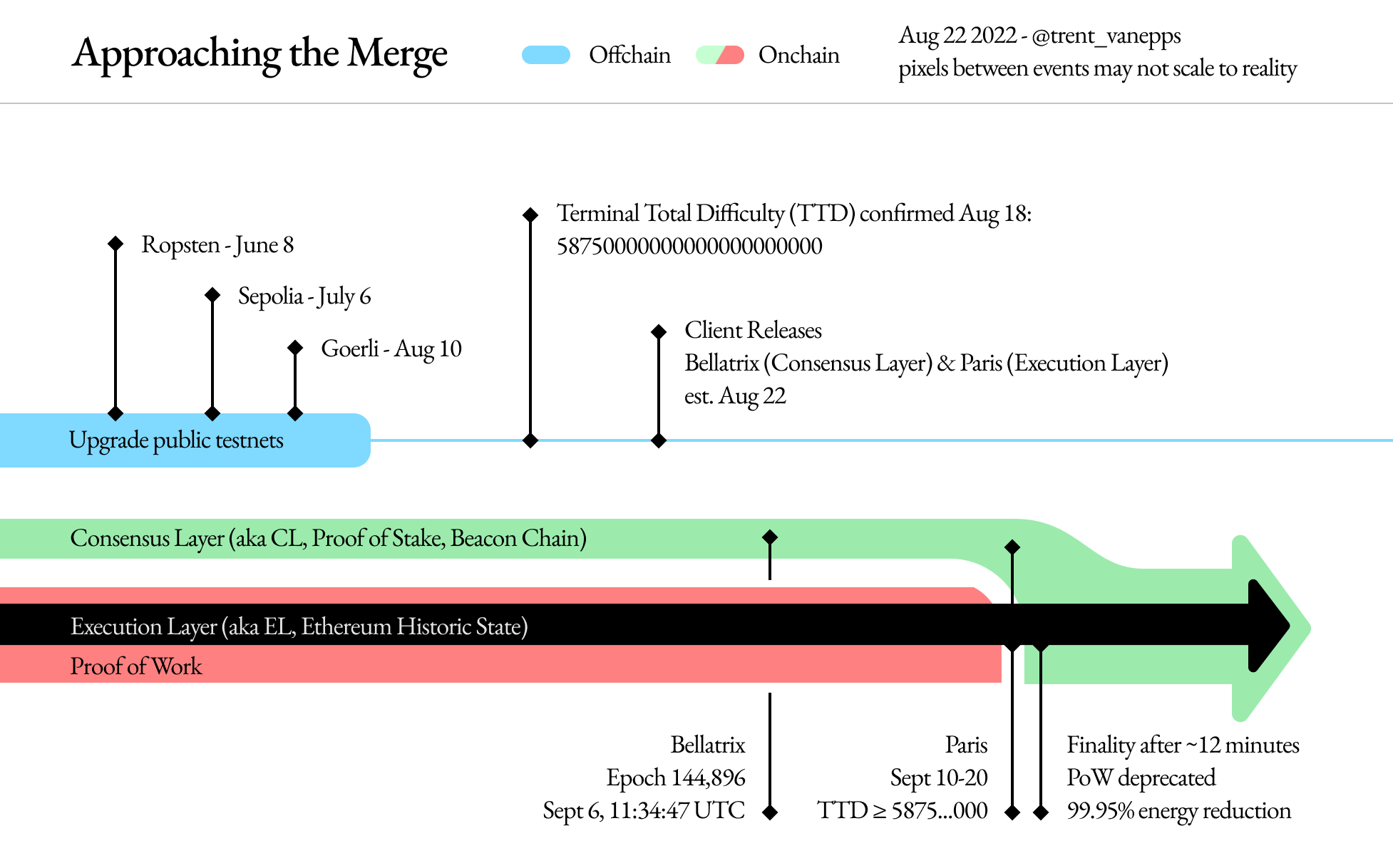 Approaching the Merge ethereum eth