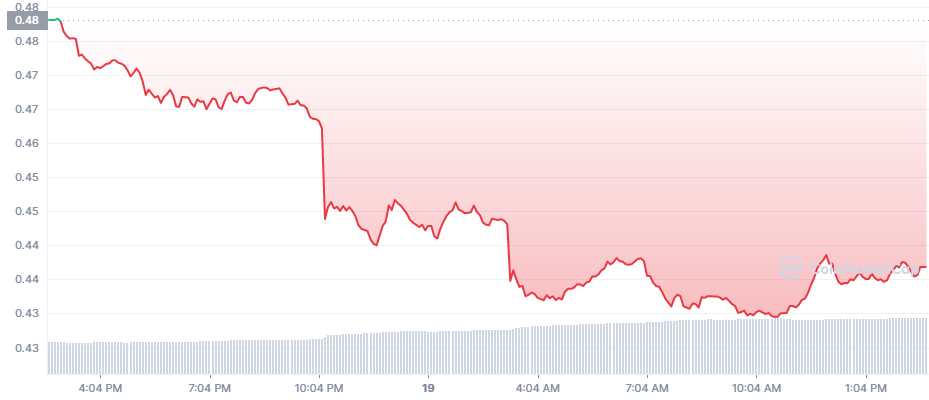 ADA graph coinmarketcap Cardano crypto