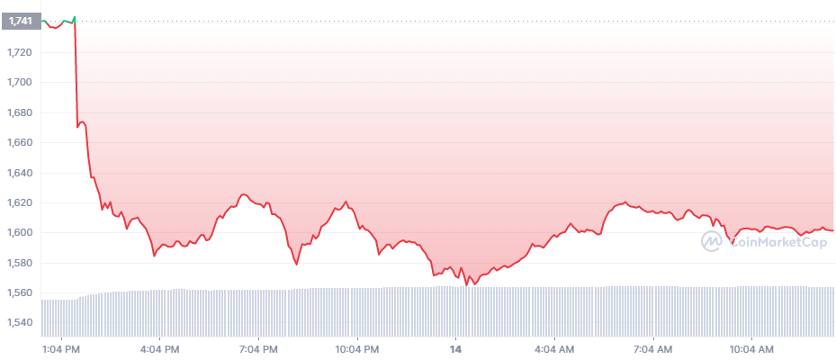 ETH graph coinmarketcap ethereum crypto