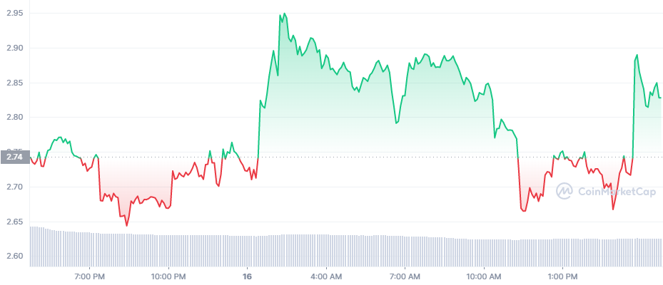 LUNA graph coinmarketcap