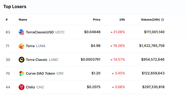Top losers crypto