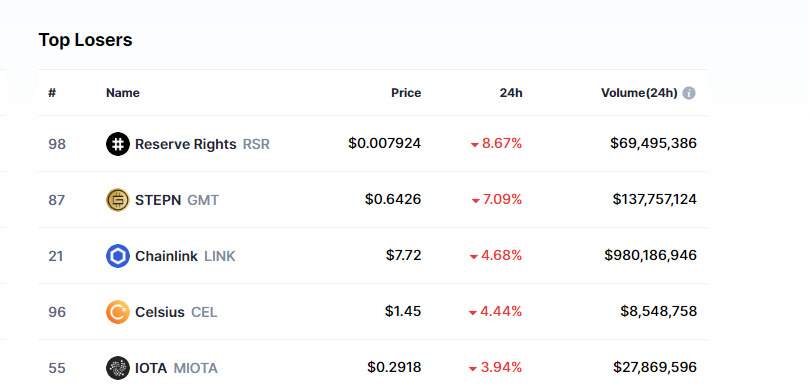 Top crypto losers