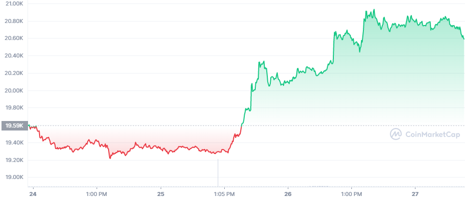 BTC graph coinmarketcap bitcoin crypto token