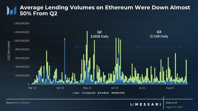 Average lending volumes on Ethereum ETH