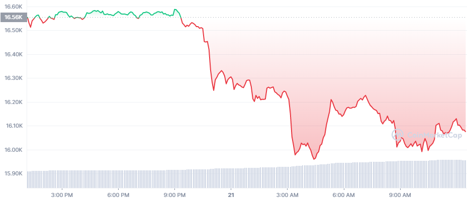 The 24 hours price chart for Ethereum (ETH)