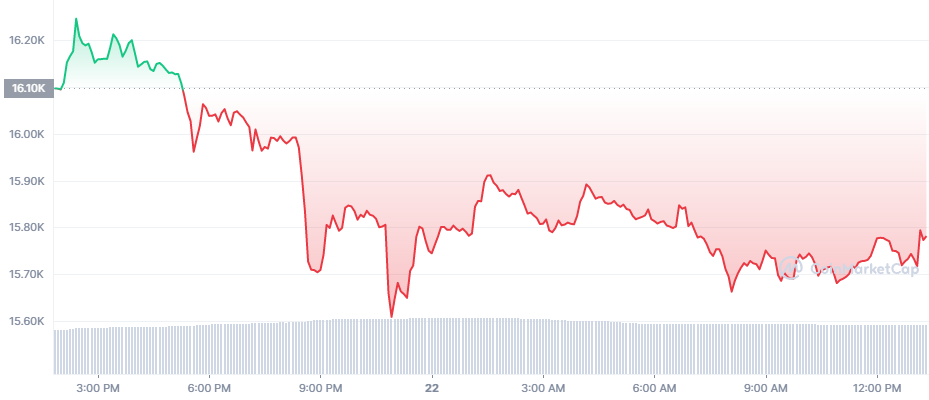 The 24 hours price chart for Bitcoin (BTC)