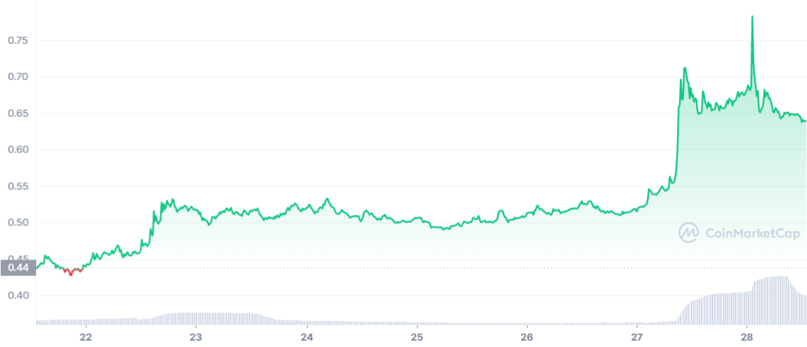 The 7-day price chart of Celo (CELO)
