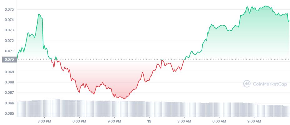 The 24-hour price chart for Crypto.com Cronos (CRO)