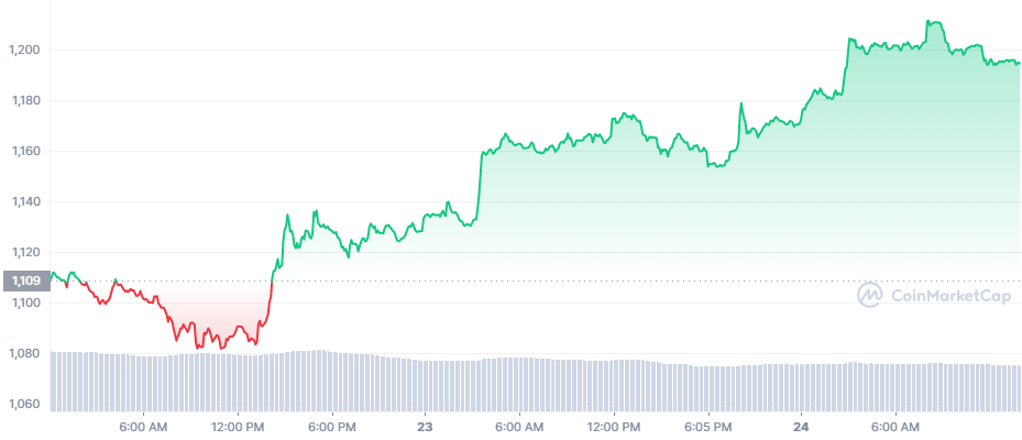 The two day price chart for Ethereum (ETH)