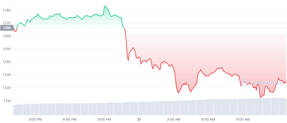 The 24 hours price chart for Bitcoin (BTC)