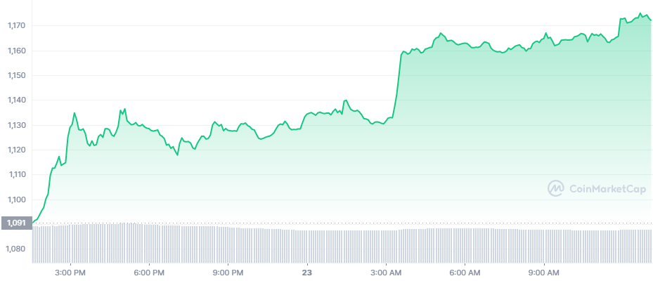 The 24 hours price chart for Ethereum (ETH)