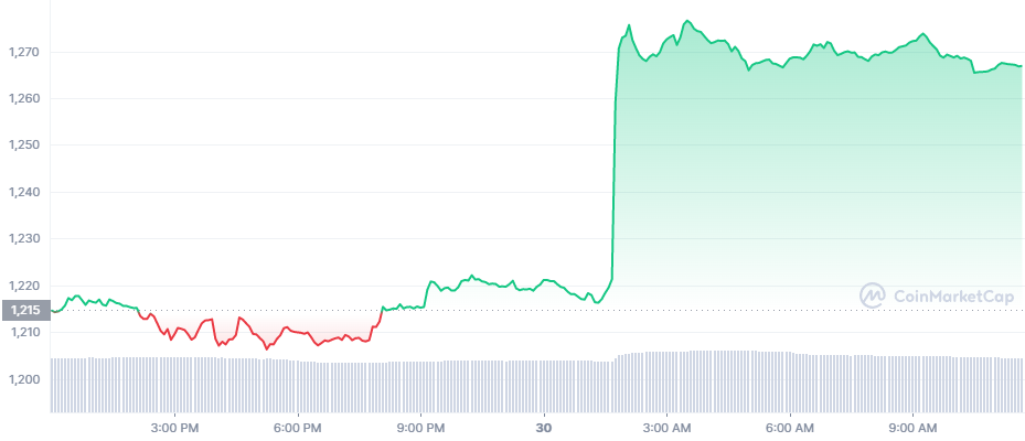 The 24-hour price chart of Ethereum (ETH)
